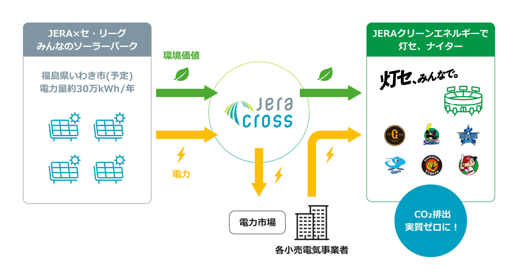 実質CO2排出量ゼロの取組イメージ図